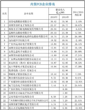 2015年CPCA中国线路板行业内资企业排行榜正式出炉了，来看看你家榜上有名吗？