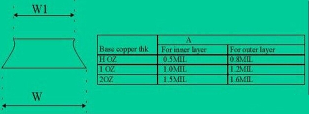 一、PCB Layout中的走线策略 布线(Layout)是PCB设计工程师最基本的工作技能之一。走线的好坏将直接影响到整个系统的性能,大多数高速的设计理论也要最终经过 Layout得以实现并验证,由此可见,布线在高速PCB设计中是至关重要的。下面将针对实际布线中可能遇到的一些情况,分析其合理性,并给出一些比较优化的走线策略。主要从直角走线,差分走线,蛇形线等三个方面来阐述。 想要获得更多新鲜PCB设计资料,请关注PCB设计技术专题。 1. 直角走线 直角走线一般是PCB布线中要求尽量避免