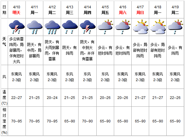 电路板厂之深圳天气预报
