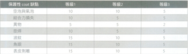 电路板组装的保护涂装如何验收? 电路板组装的保护涂装如何验收?