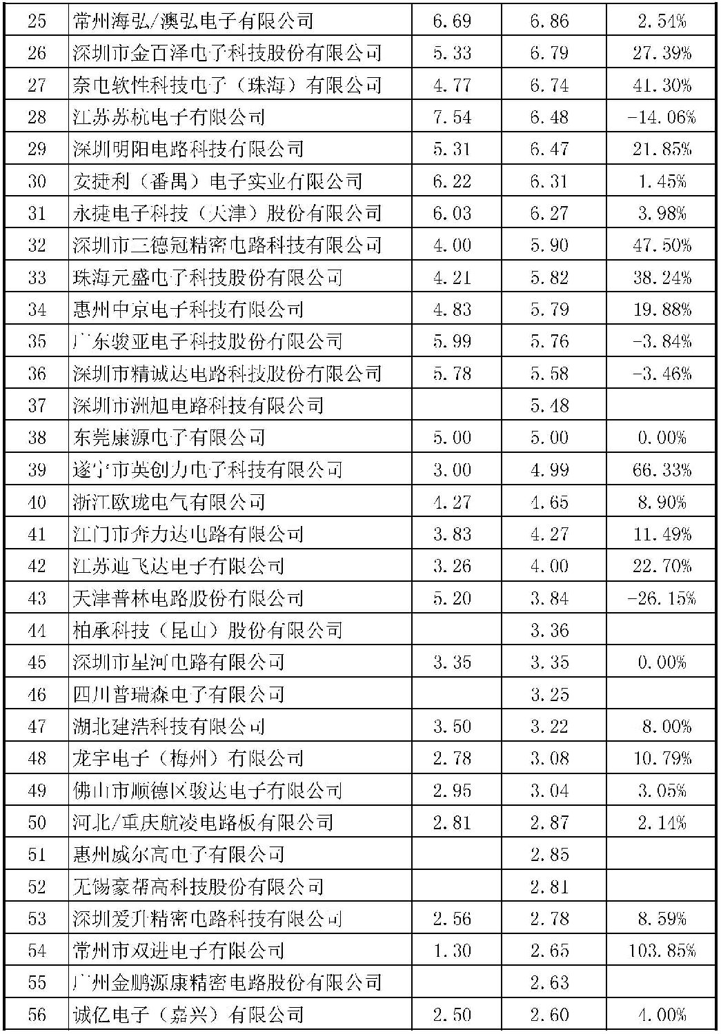 2015年CPCA中国线路板行业内资企业排行榜正式出炉了，来看看你家榜上有名吗？