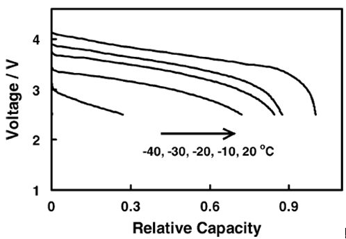 电池电路板浅析锂离子电池在高低温下的性能表现
