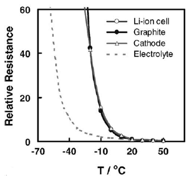 电池电路板浅析锂离子电池在高低温下的性能表现