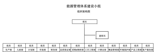 深联线路板的《能源管理体系》正如火如荼地进行着