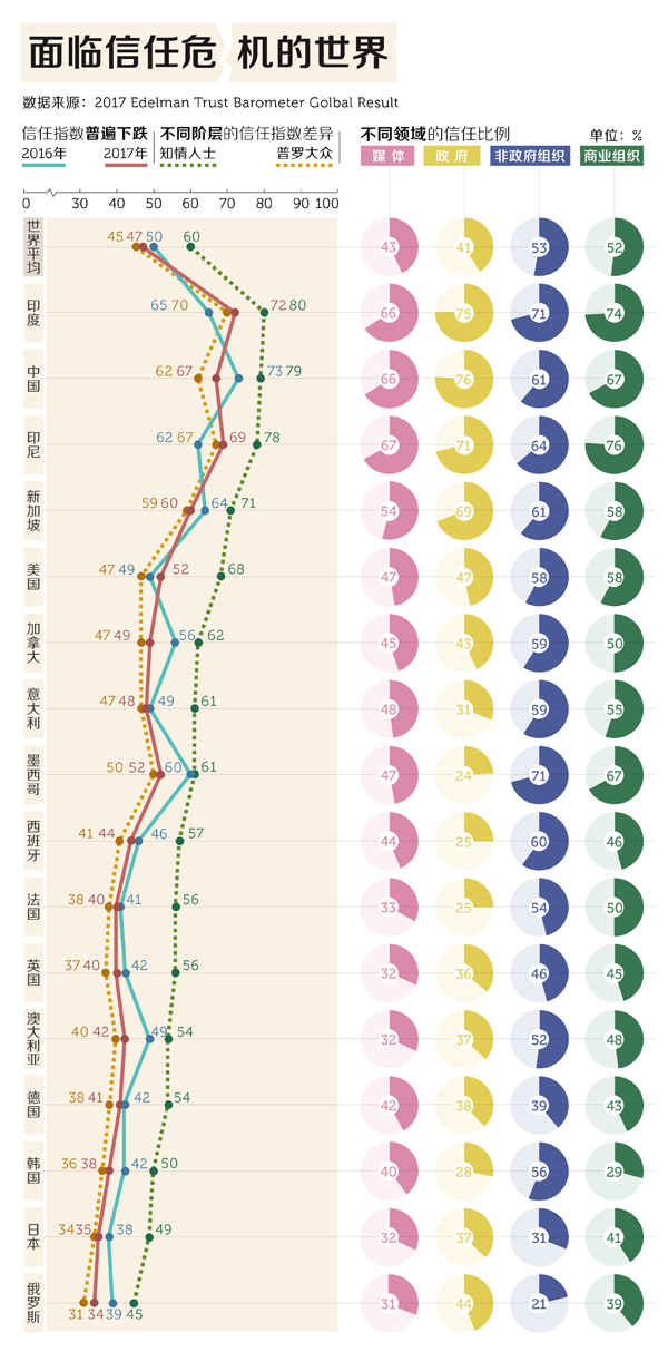 厉害了word国‖全世界都在信任危机，除了中国依然自信