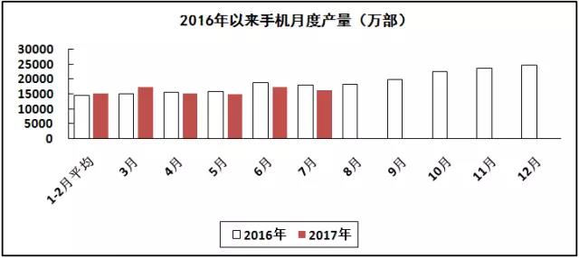 汽车线路板说说2017年1-7月我国电子信息制造业运行情况 汽车线路板说说2017年1-7月我国电子信息制造业运行情况