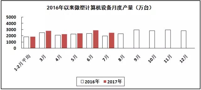 汽车线路板说说2017年1-7月我国电子信息制造业运行情况 汽车线路板说说2017年1-7月我国电子信息制造业运行情况
