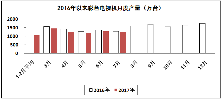 汽车线路板说说2017年1-7月我国电子信息制造业运行情况 汽车线路板说说2017年1-7月我国电子信息制造业运行情况