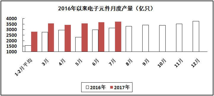 汽车线路板说说2017年1-7月我国电子信息制造业运行情况 汽车线路板说说2017年1-7月我国电子信息制造业运行情况