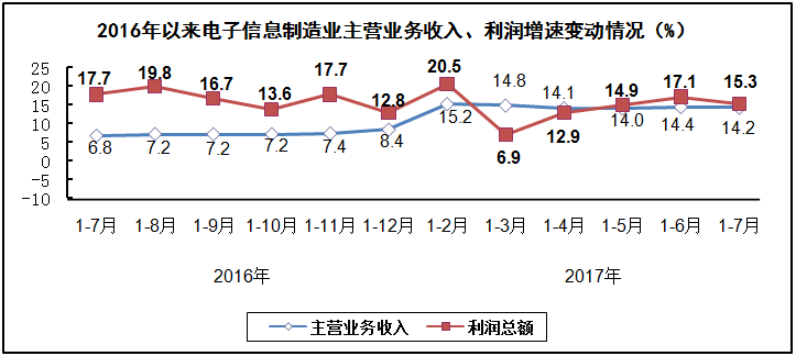 汽车线路板说说2017年1-7月我国电子信息制造业运行情况 汽车线路板说说2017年1-7月我国电子信息制造业运行情况