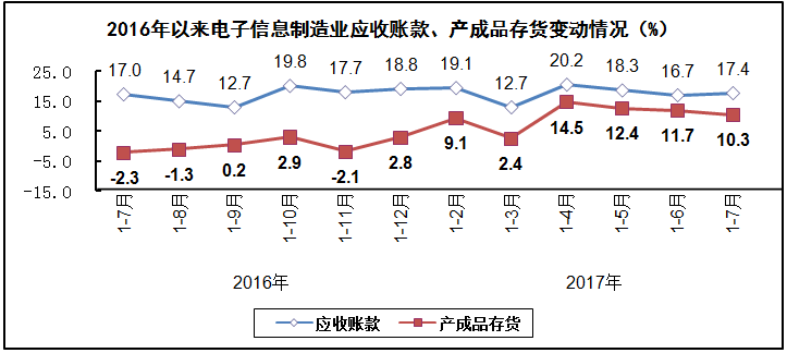 汽车线路板说说2017年1-7月我国电子信息制造业运行情况 汽车线路板说说2017年1-7月我国电子信息制造业运行情况