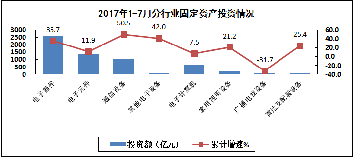 汽车线路板说说2017年1-7月我国电子信息制造业运行情况 汽车线路板说说2017年1-7月我国电子信息制造业运行情况