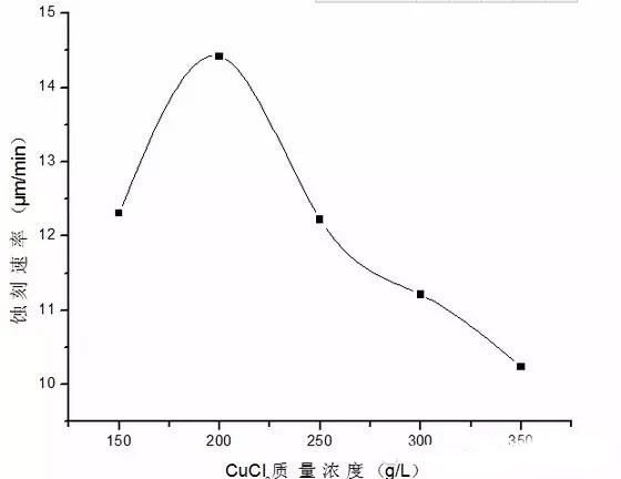 PCB酸性蚀刻速率的影响原因及结论 PCB酸性蚀刻速率的影响原因及结论