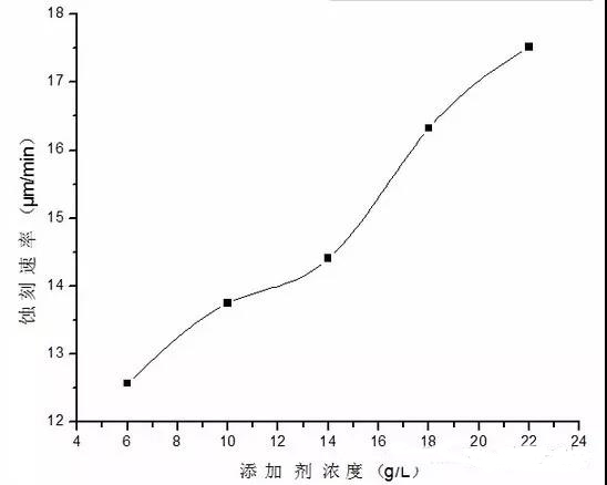 PCB酸性蚀刻速率的影响原因及结论
