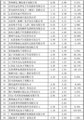 2015年CPCA中国线路板行业内资企业排行榜正式出炉了，来看看你家榜上有名吗？