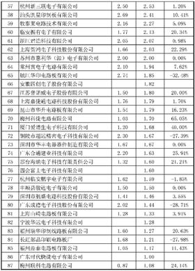 2015年CPCA中国线路板行业内资企业排行榜正式出炉了，来看看你家榜上有名吗？