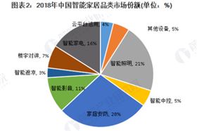 我国智能家居市场规模逐年增长 2019年有望达到1530亿元 