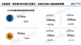 冰箱市场“高性价比”受关注 多门冰箱增长迅速 