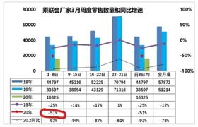 2020年中国汽车行业的销量情况分析