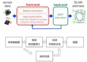 解决自动驾驶系统中定位问题的几种相关思路