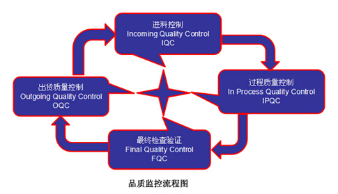 线路板厂之品质监控流程图|QC是什么意思