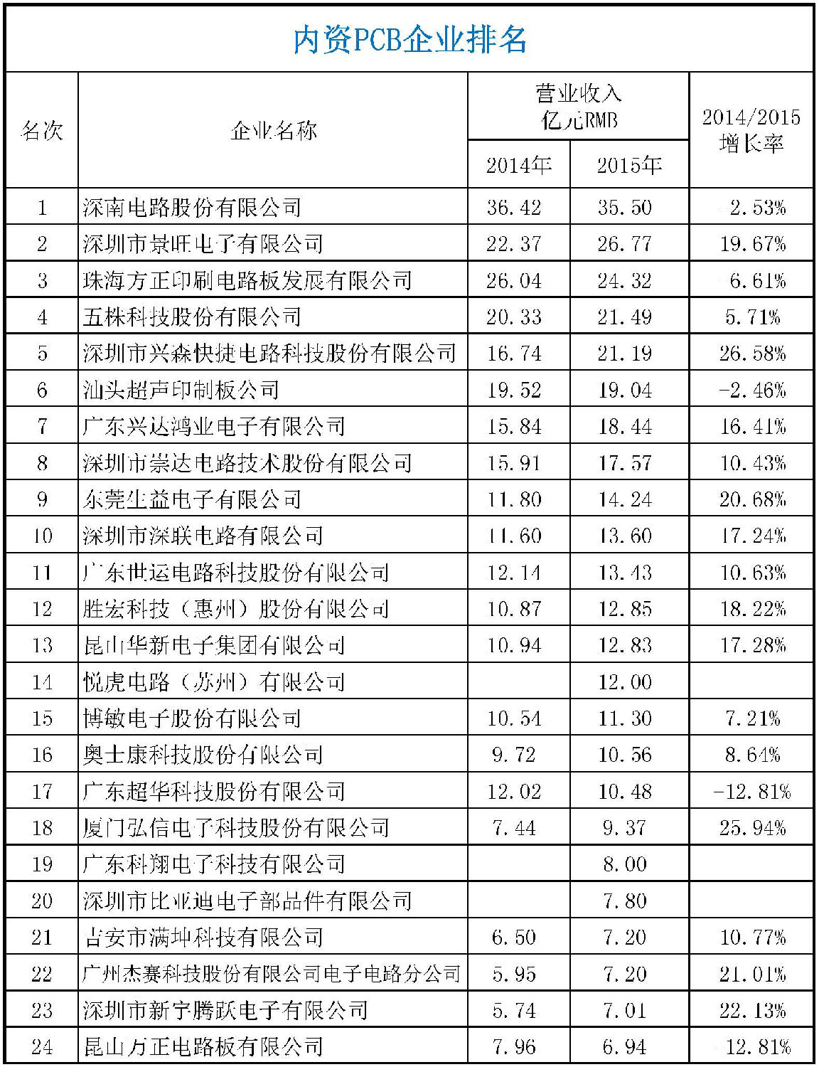 2015年CPCA中国线路板行业内资企业排行榜正式出炉了，来看看你家榜上有名吗？