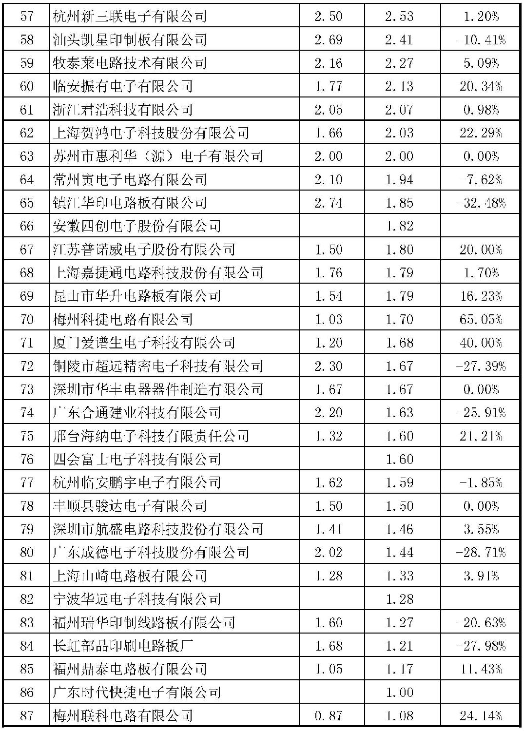 2015年CPCA中国线路板行业内资企业排行榜正式出炉了，来看看你家榜上有名吗？