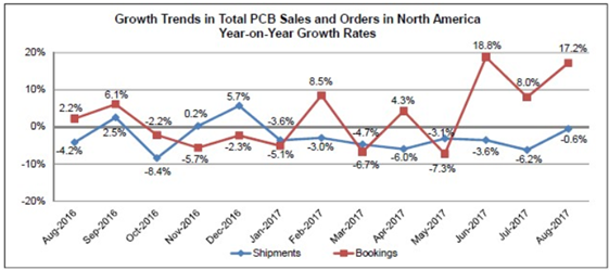 8月份北美线路板厂PCB订单增长推升订单出货比