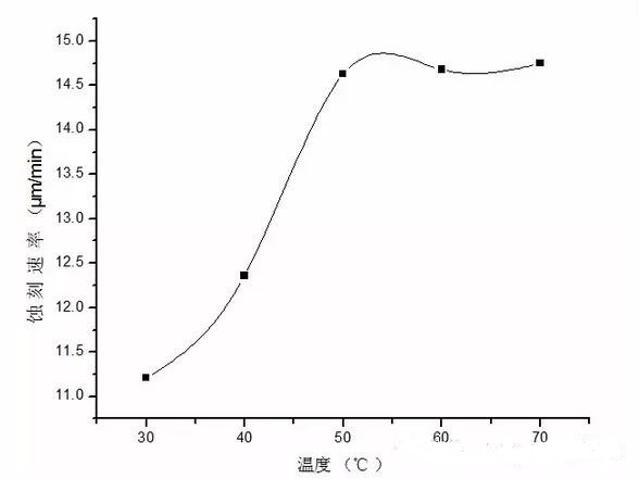 PCB酸性蚀刻速率的影响原因及结论