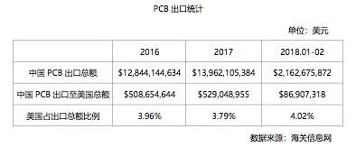 美国此次发布的提税清单将对汽车线路板等 PCB 行业带来一定的影响