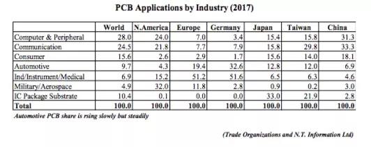 美国此次发布的提税清单将对汽车线路板等 PCB 行业带来一定的影响